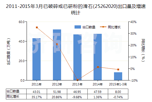 2011-2015年3月已破碎或已研粉的滑石(25262020)出口量及增速統(tǒng)計 2011-2015年3月已破碎或已研粉的滑石(25262020)出口量及增速統(tǒng)計